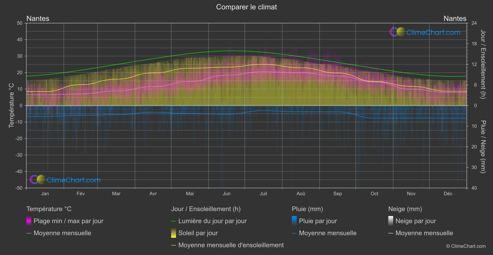 Comparaison Climatique: Nantes (France)