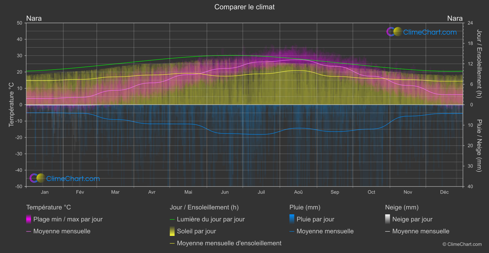 Comparaison Climatique: Nara (Japon)