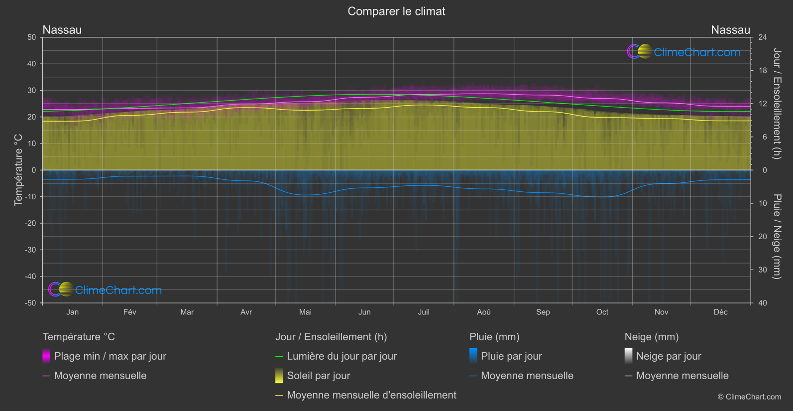 Comparaison Climatique: Nassau (Bahamas)