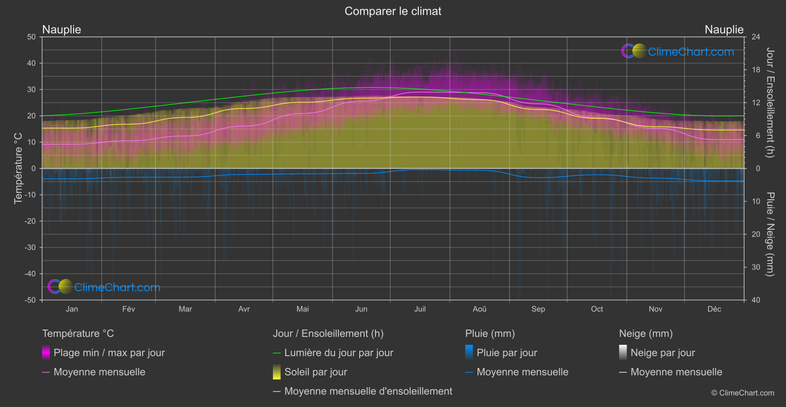 Comparaison Climatique: Nauplie (Grèce)