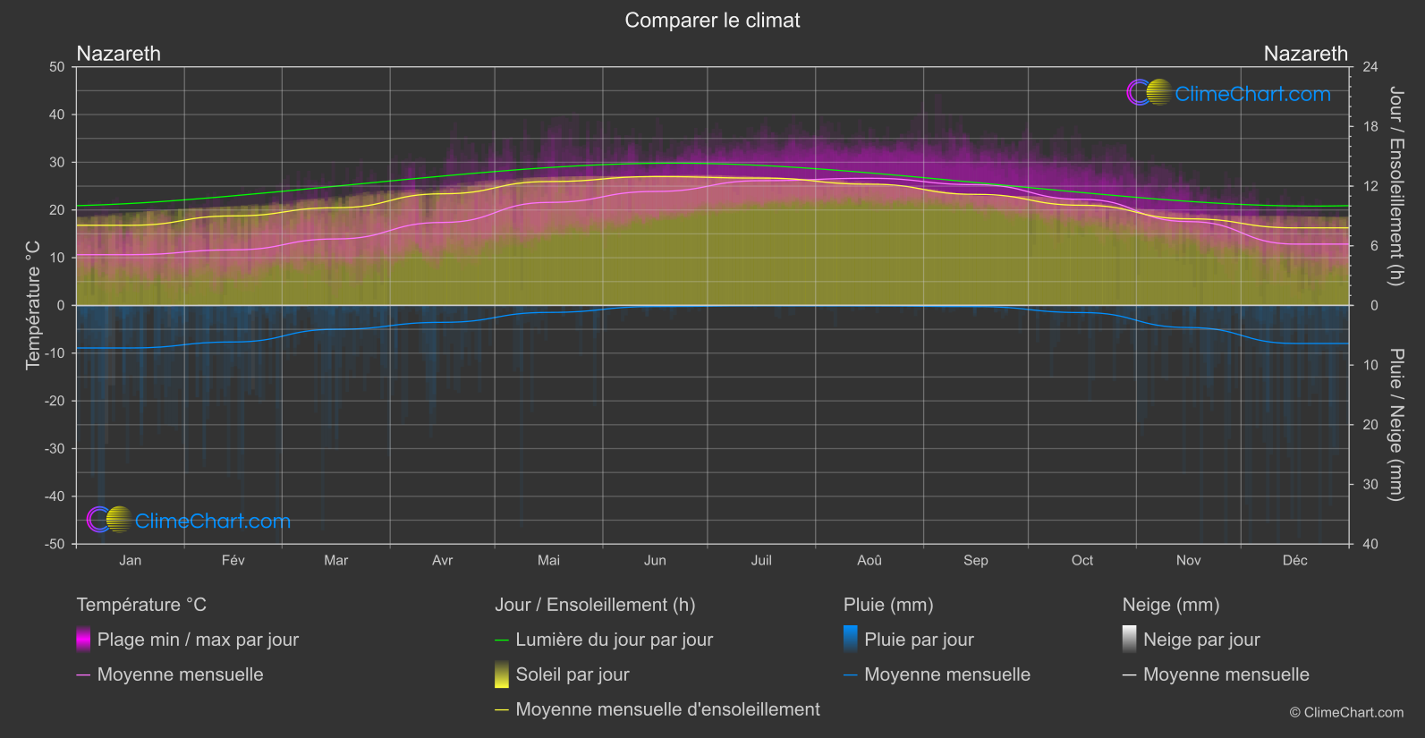 Comparaison Climatique: Nazareth (Israël)