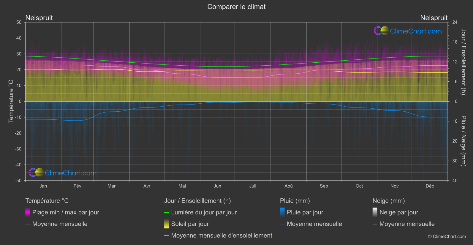 Comparaison Climatique: Nelspruit (Afrique du Sud)