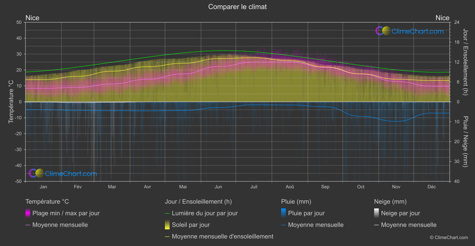 Comparaison Climatique: Nice (France)