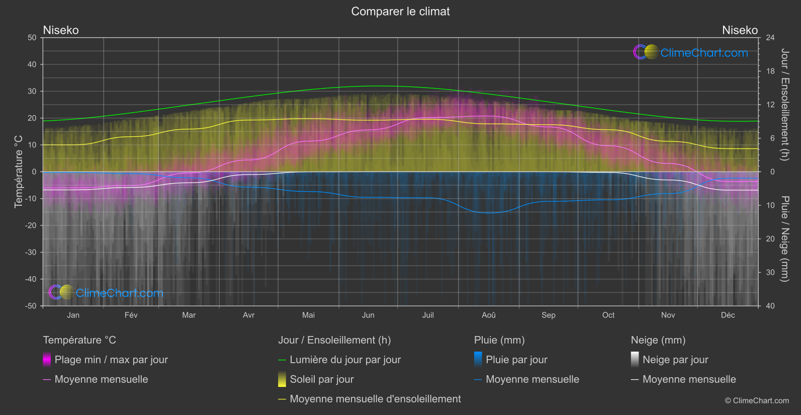 Comparaison Climatique: Niseko (Japon)