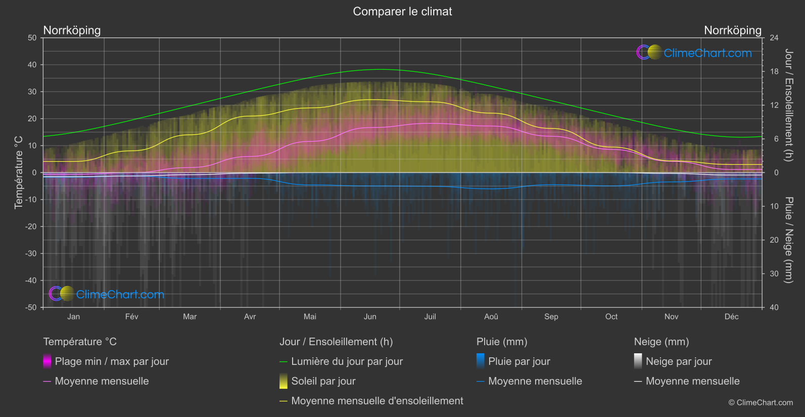 Comparaison Climatique: Norrköping (Suède)