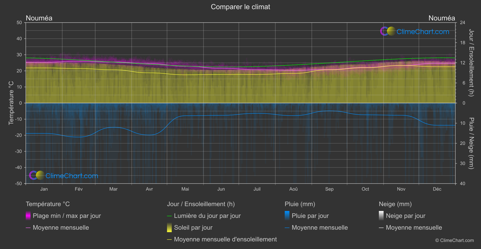 Comparaison Climatique: Nouméa (Nouvelle Calédonie)