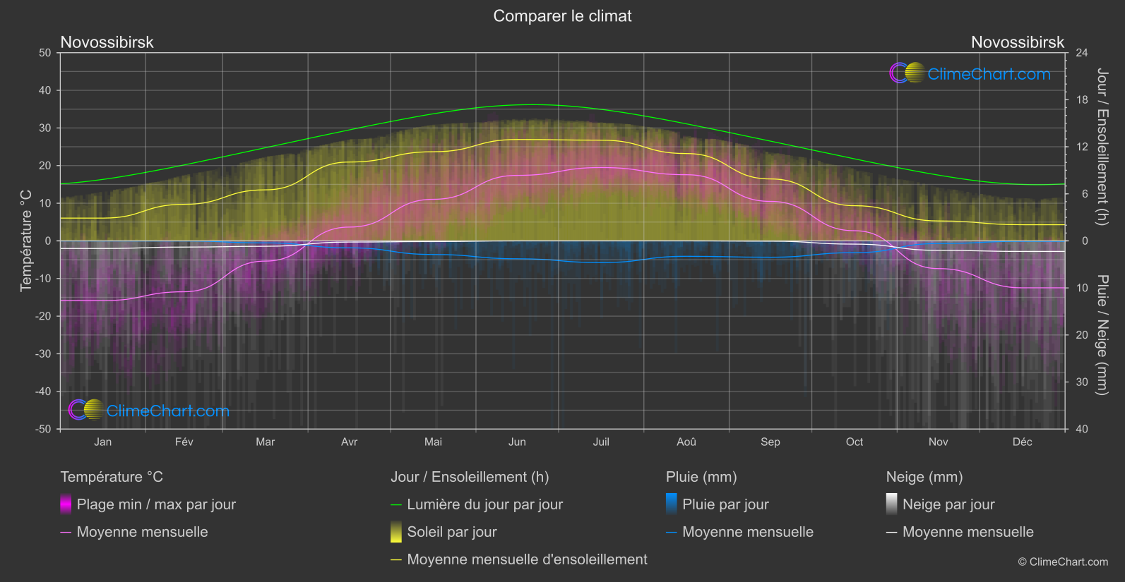 Comparaison Climatique: Novossibirsk (Fédération Russe)