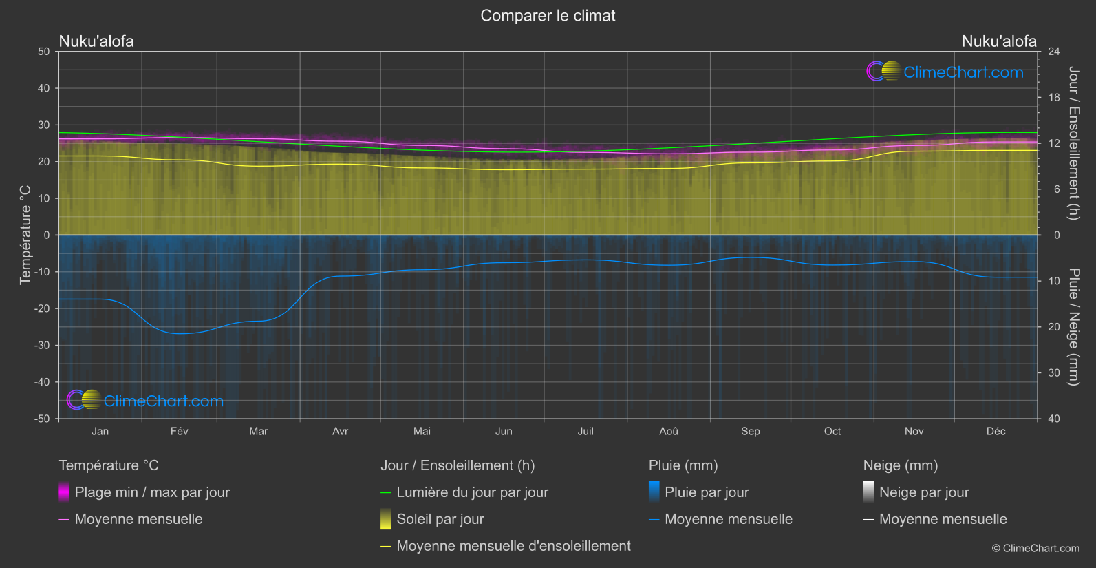 Comparaison Climatique: Nuku'alofa (Tonga)