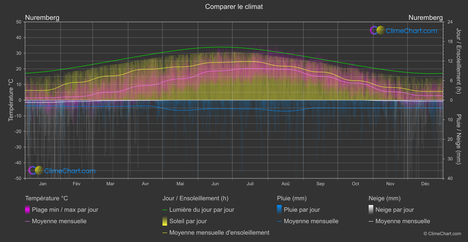 Comparaison Climatique: Nuremberg (Allemagne)