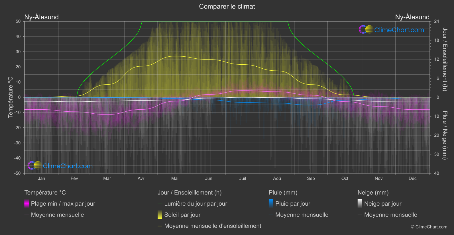 Comparaison Climatique: Ny-Ålesund (Norvège)