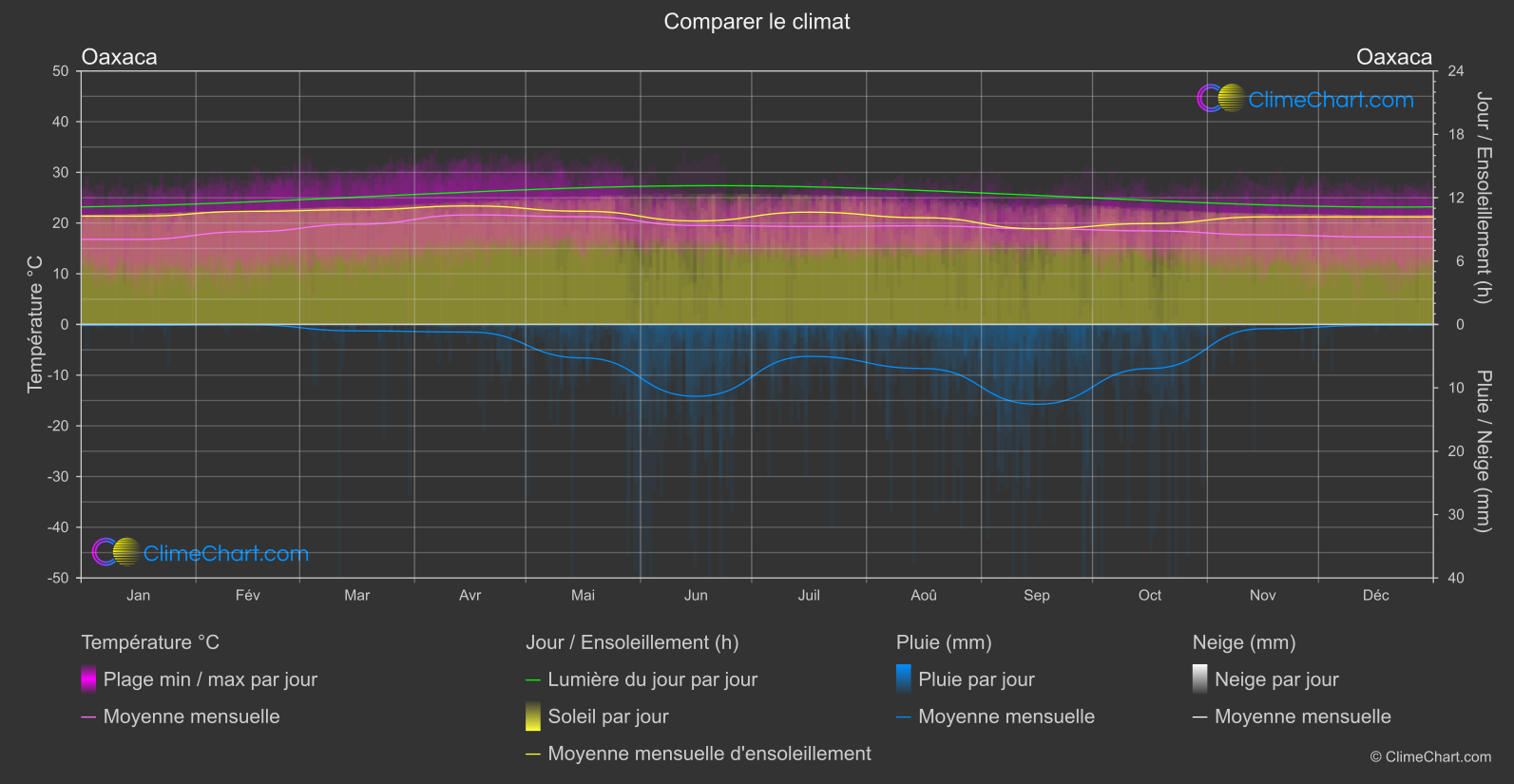 Comparaison Climatique: Oaxaca (Mexique)