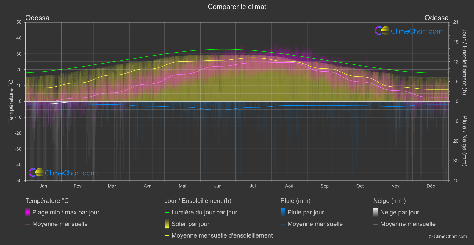 Comparaison Climatique: Odessa (Ukraine)