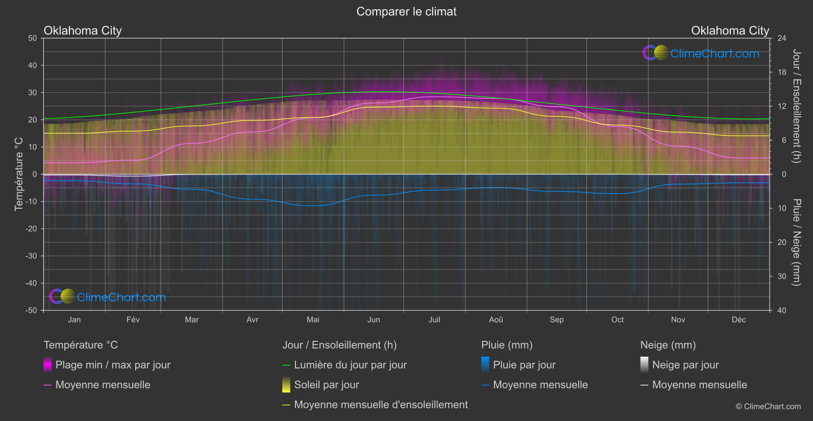 Comparaison Climatique: Oklahoma City (les états-unis d'Amérique)