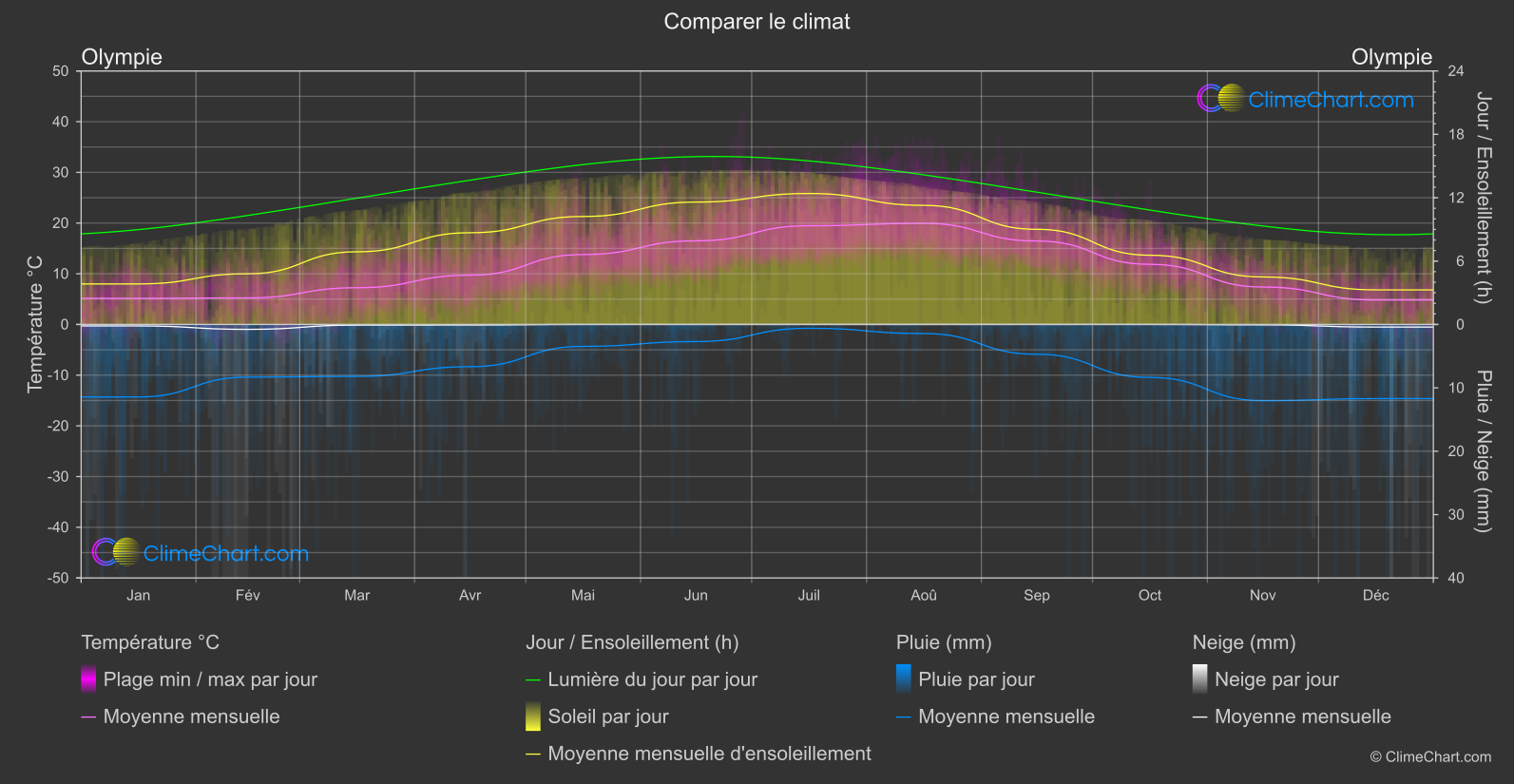 Comparaison Climatique: Olympie (les états-unis d'Amérique)