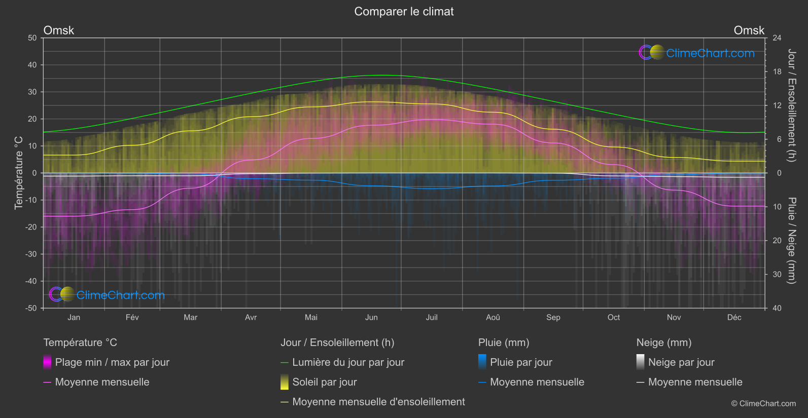 Comparaison Climatique: Omsk (Fédération Russe)