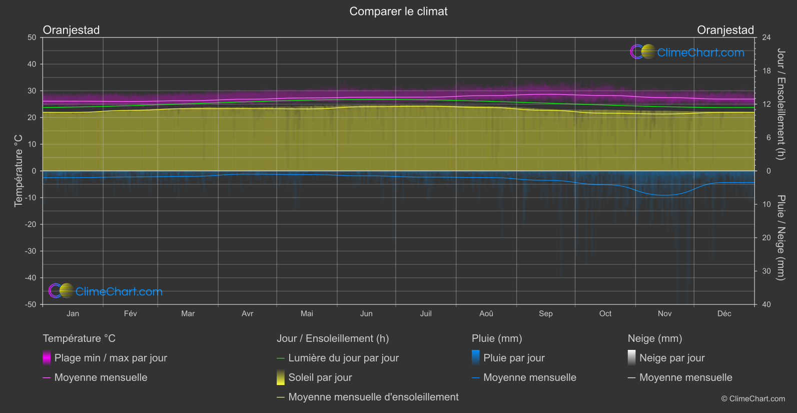 Comparaison Climatique: Oranjestad (Aruba)