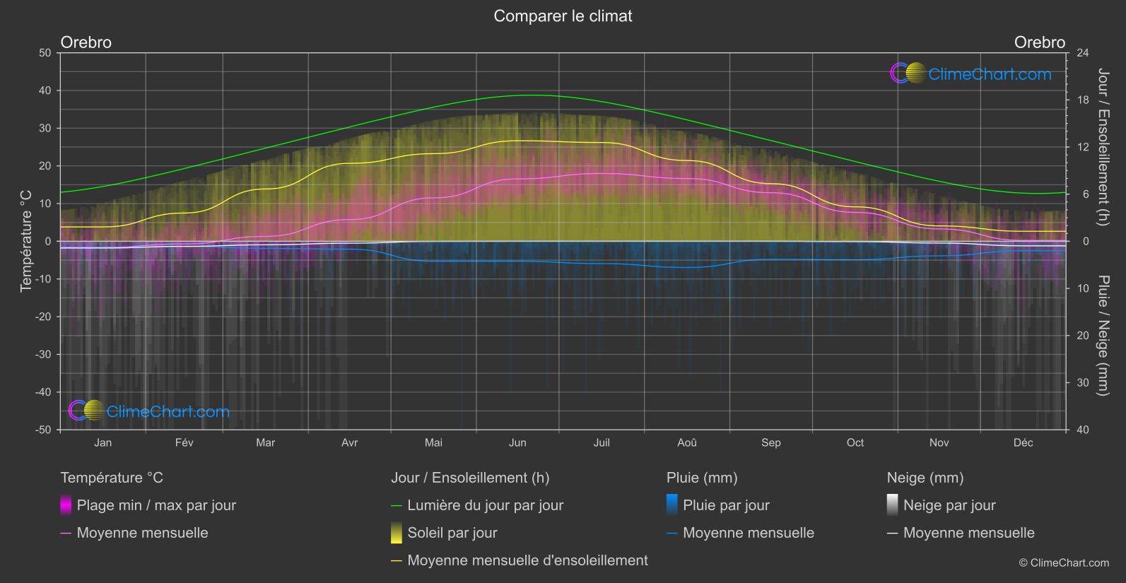 Comparaison Climatique: Orebro (Suède)