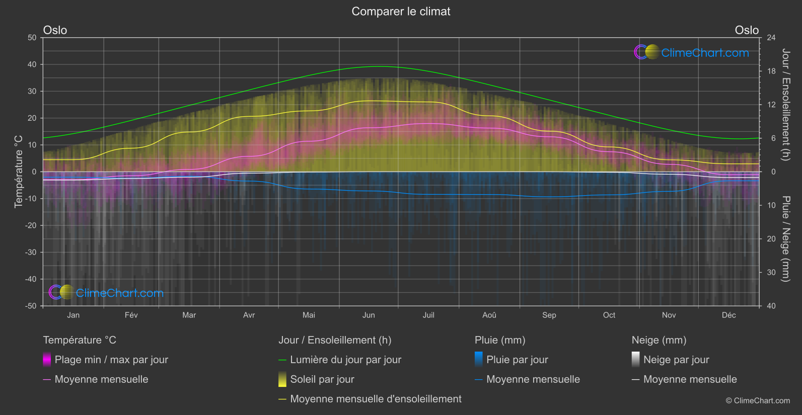 Comparaison Climatique: Oslo (Norvège)