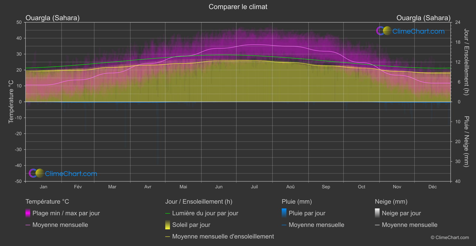 Comparaison Climatique: Ouargla (Sahara) (Algérie)