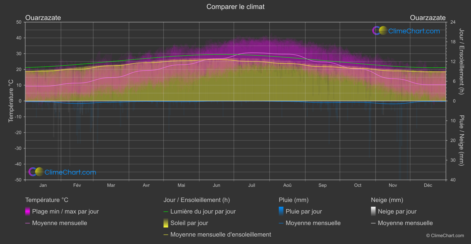 Comparaison Climatique: Ouarzazate (Maroc)