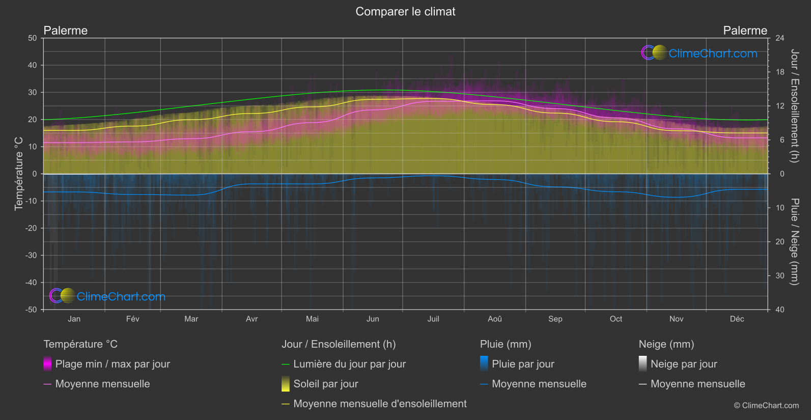 Comparaison Climatique: Palerme (Italie)