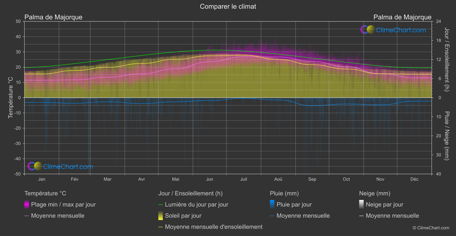 Comparaison Climatique: Palma de Majorque (Espagne)