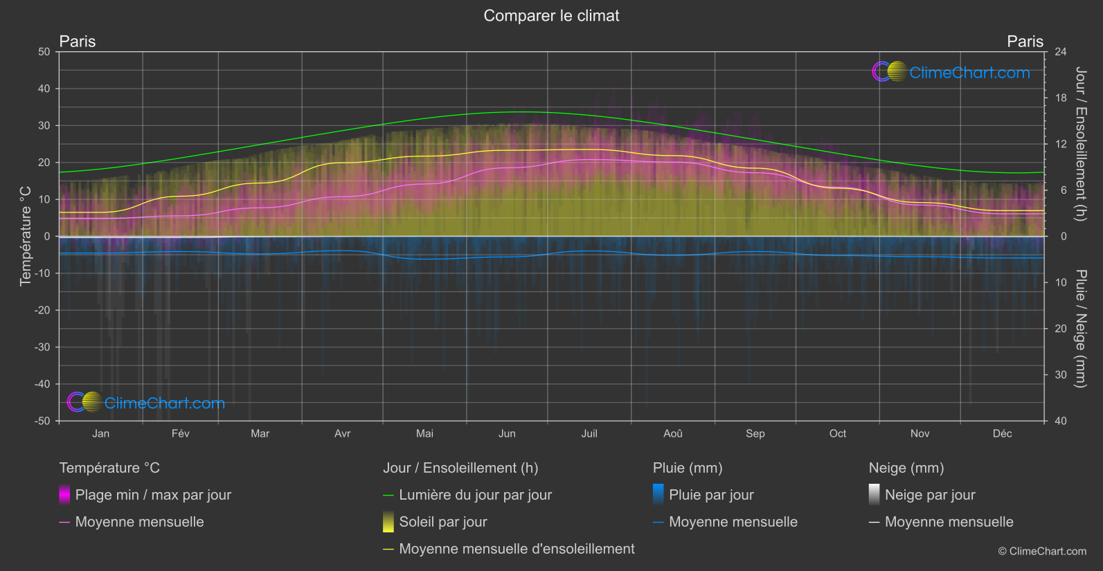 Comparaison Climatique: Paris (France)