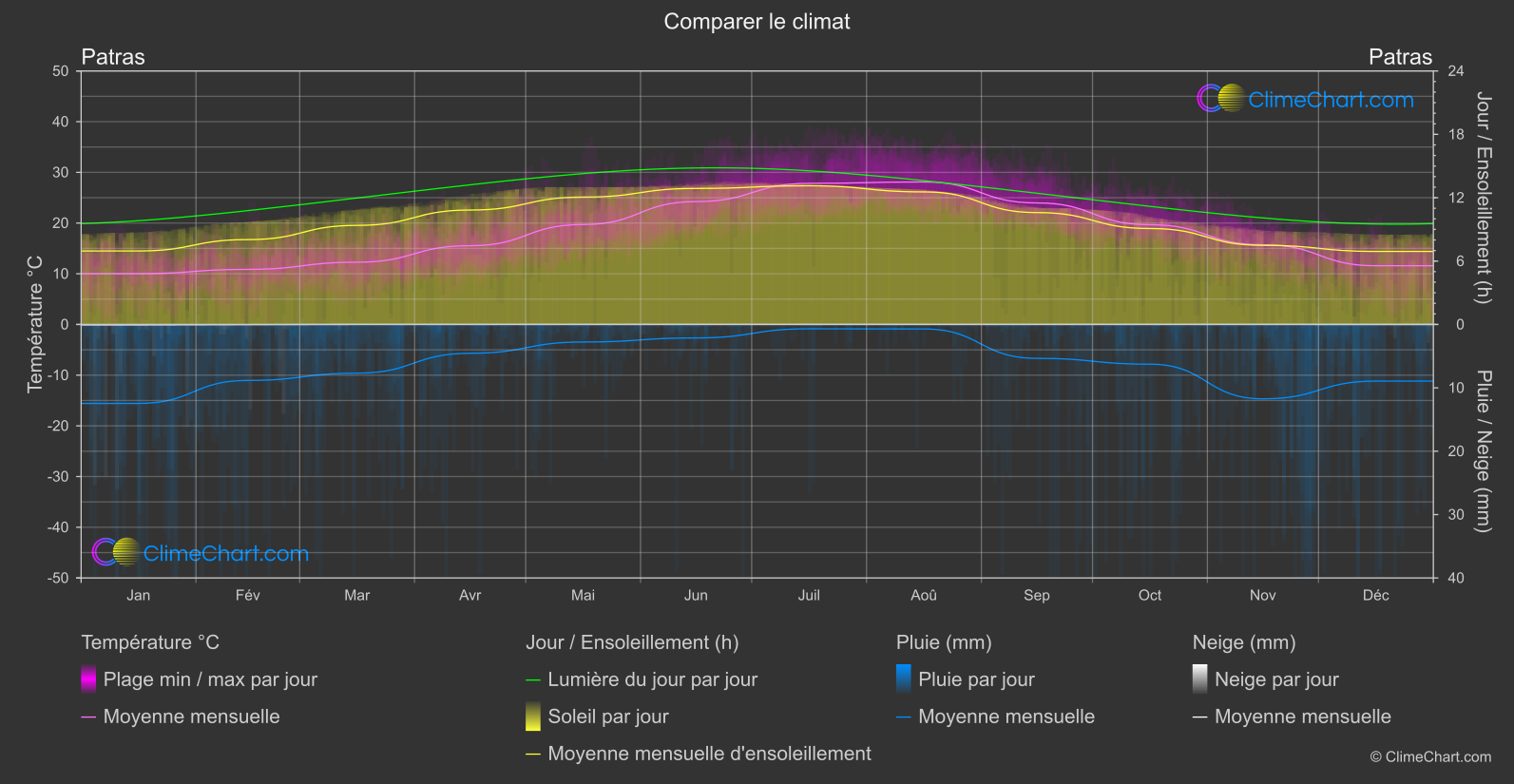 Comparaison Climatique: Patras (Grèce)