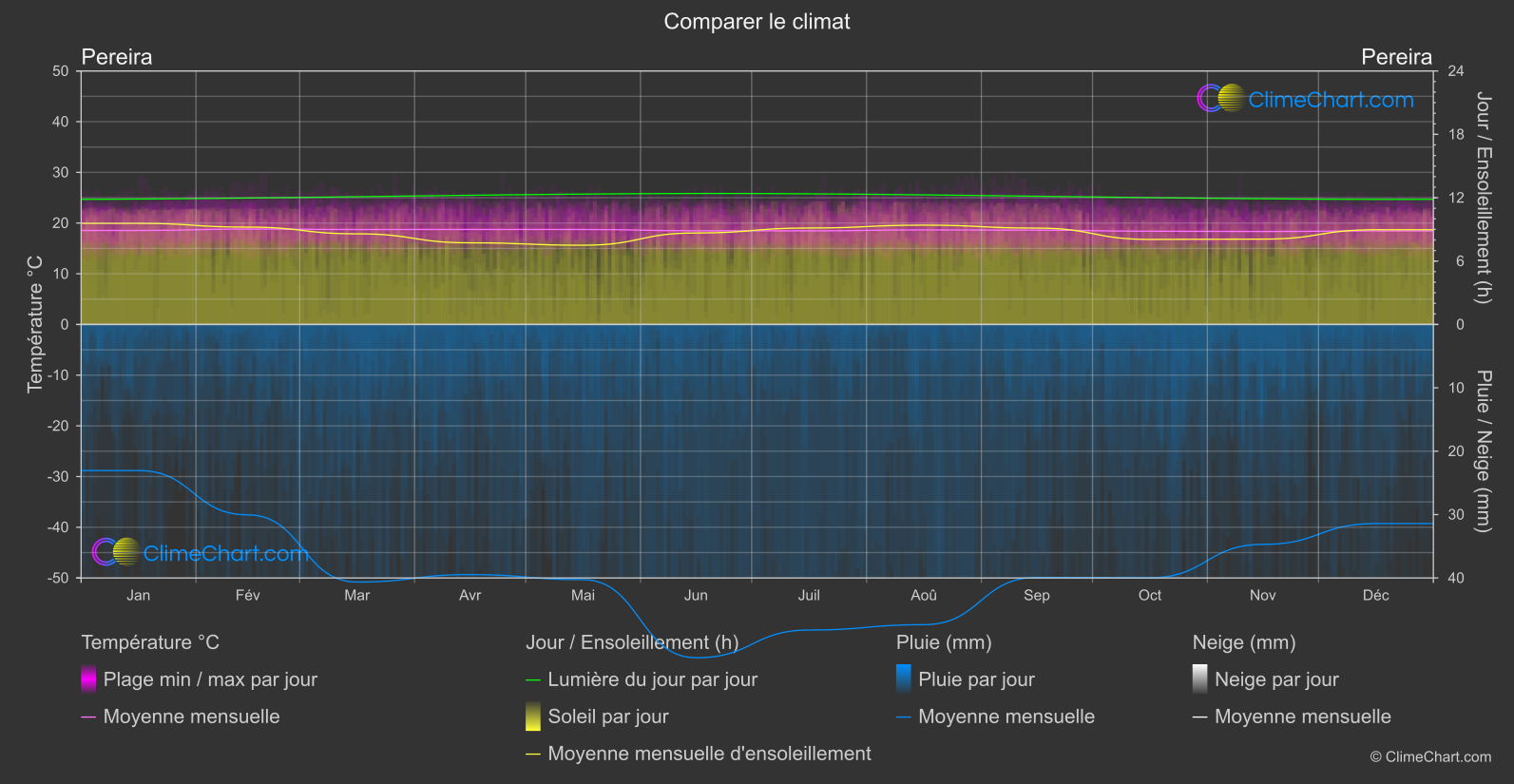 Comparaison Climatique: Pereira (Colombie)