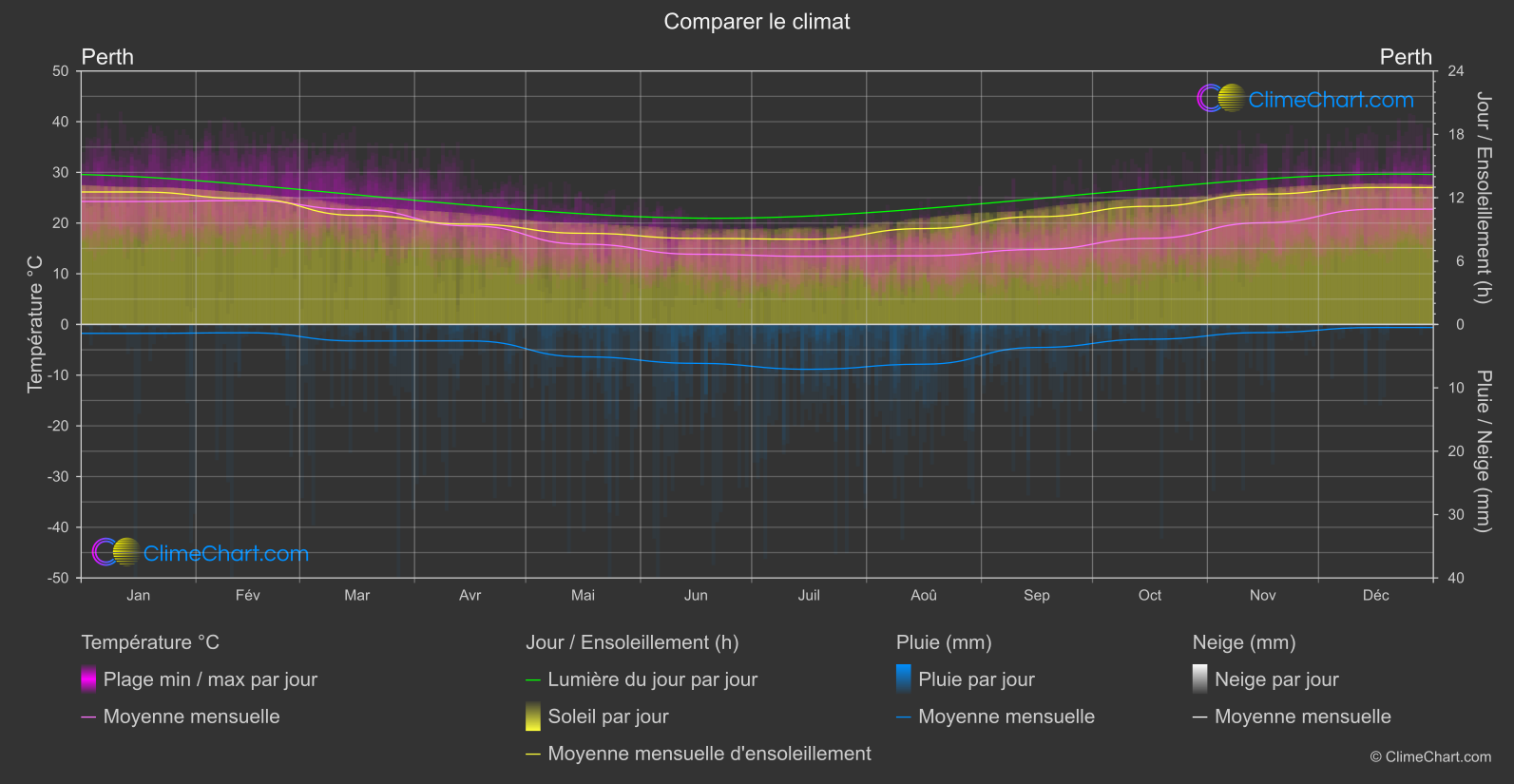 Comparaison Climatique: Perth (Australie)