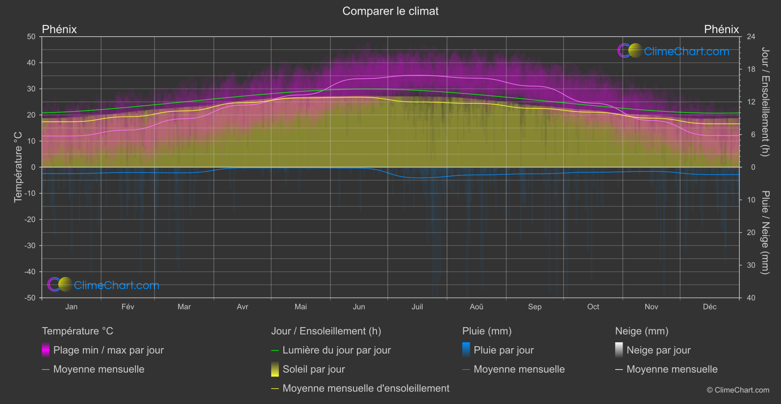 Comparaison Climatique: Phénix (les états-unis d'Amérique)