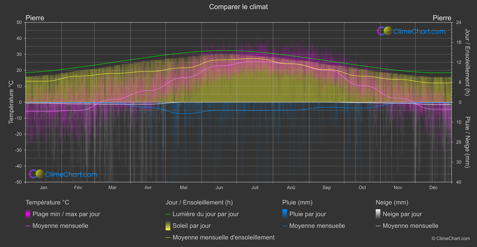 Comparaison Climatique: Pierre (les états-unis d'Amérique)