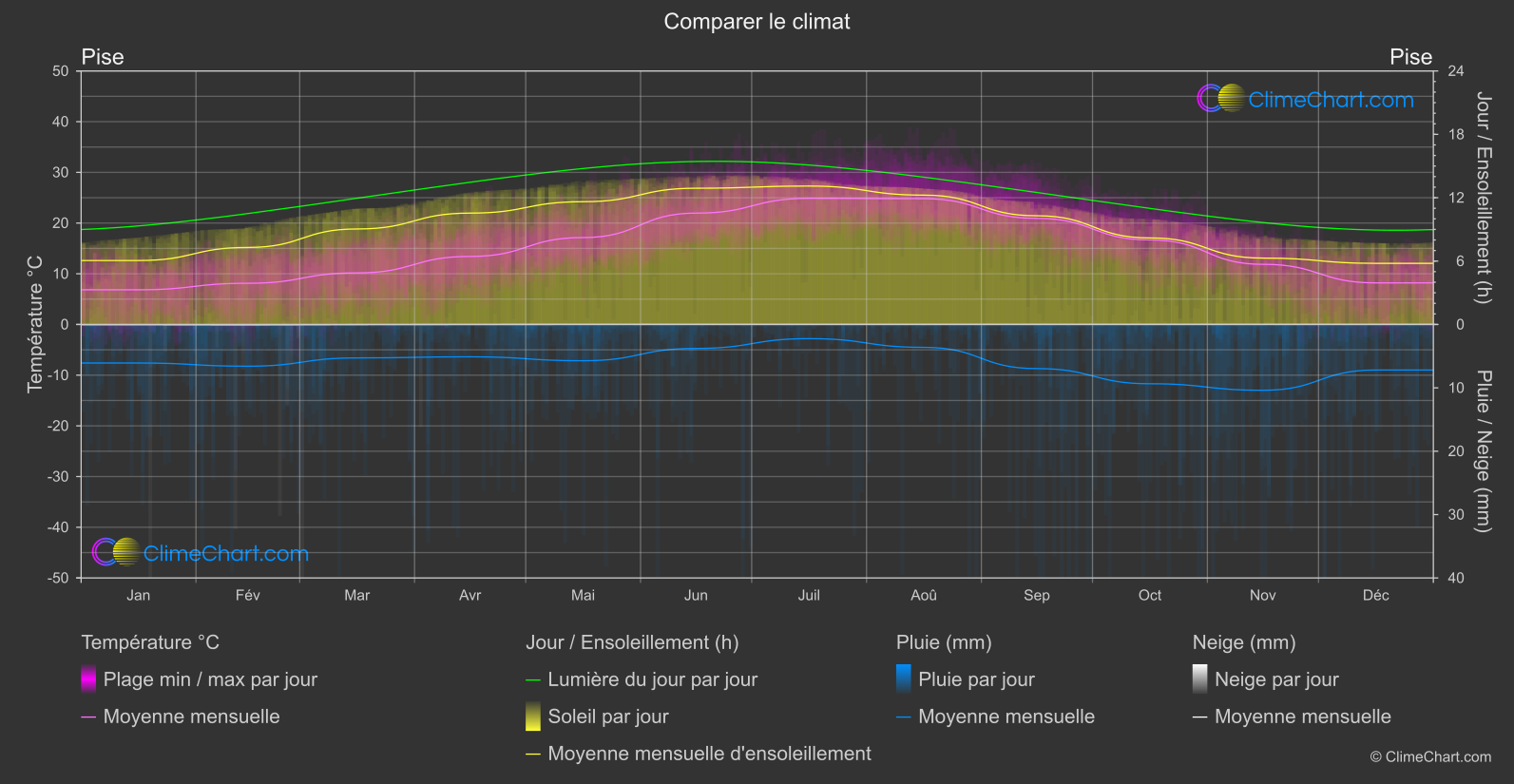 Comparaison Climatique: Pise (Italie)