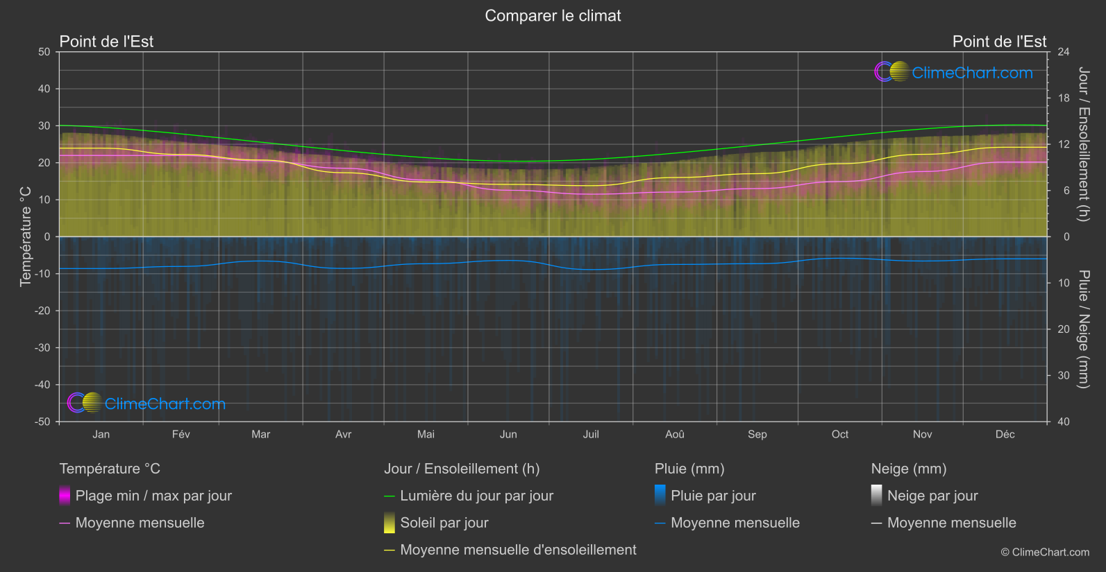 Comparaison Climatique: Point de l'Est (Uruguay)