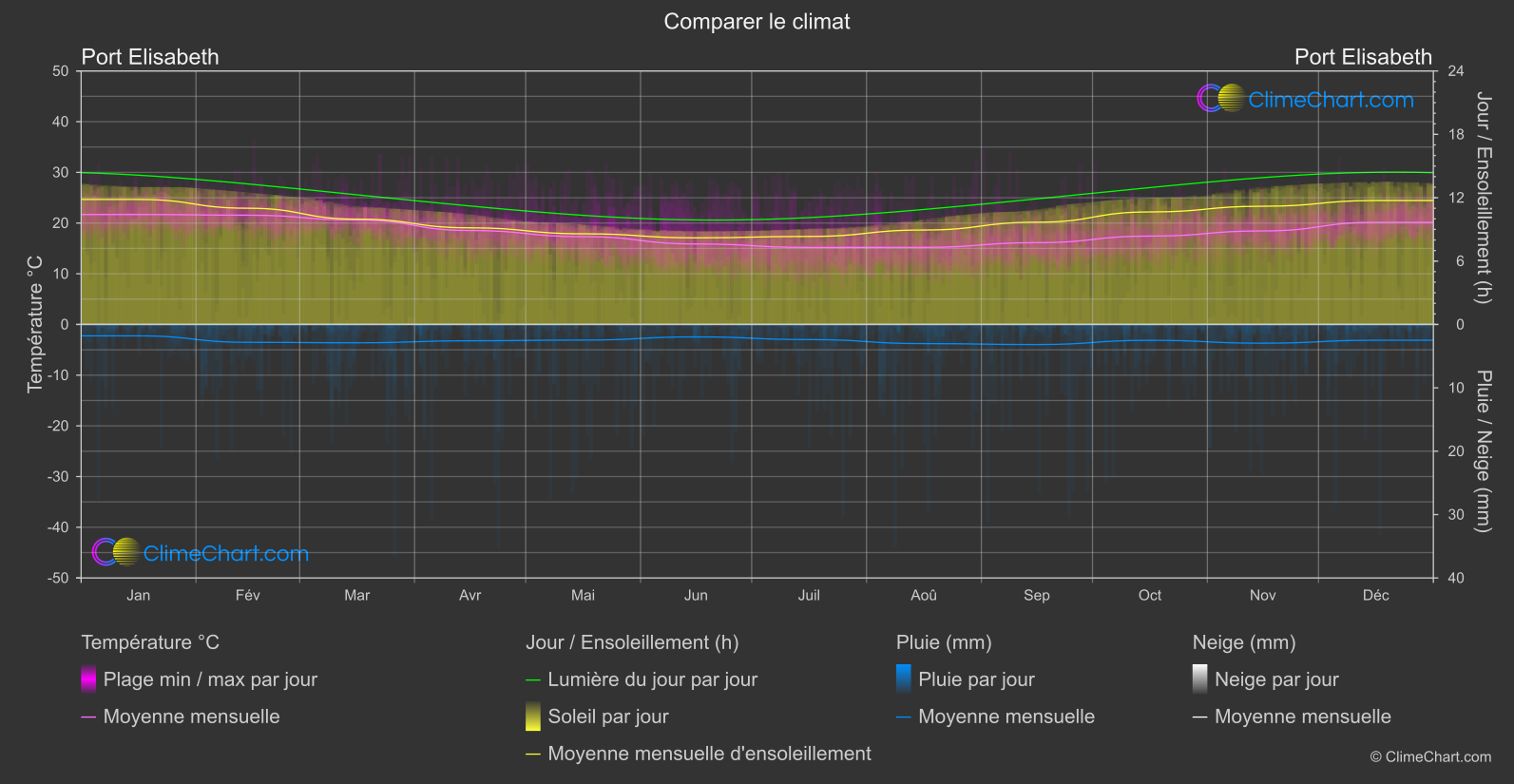 Comparaison Climatique: Port Elisabeth (Afrique du Sud)