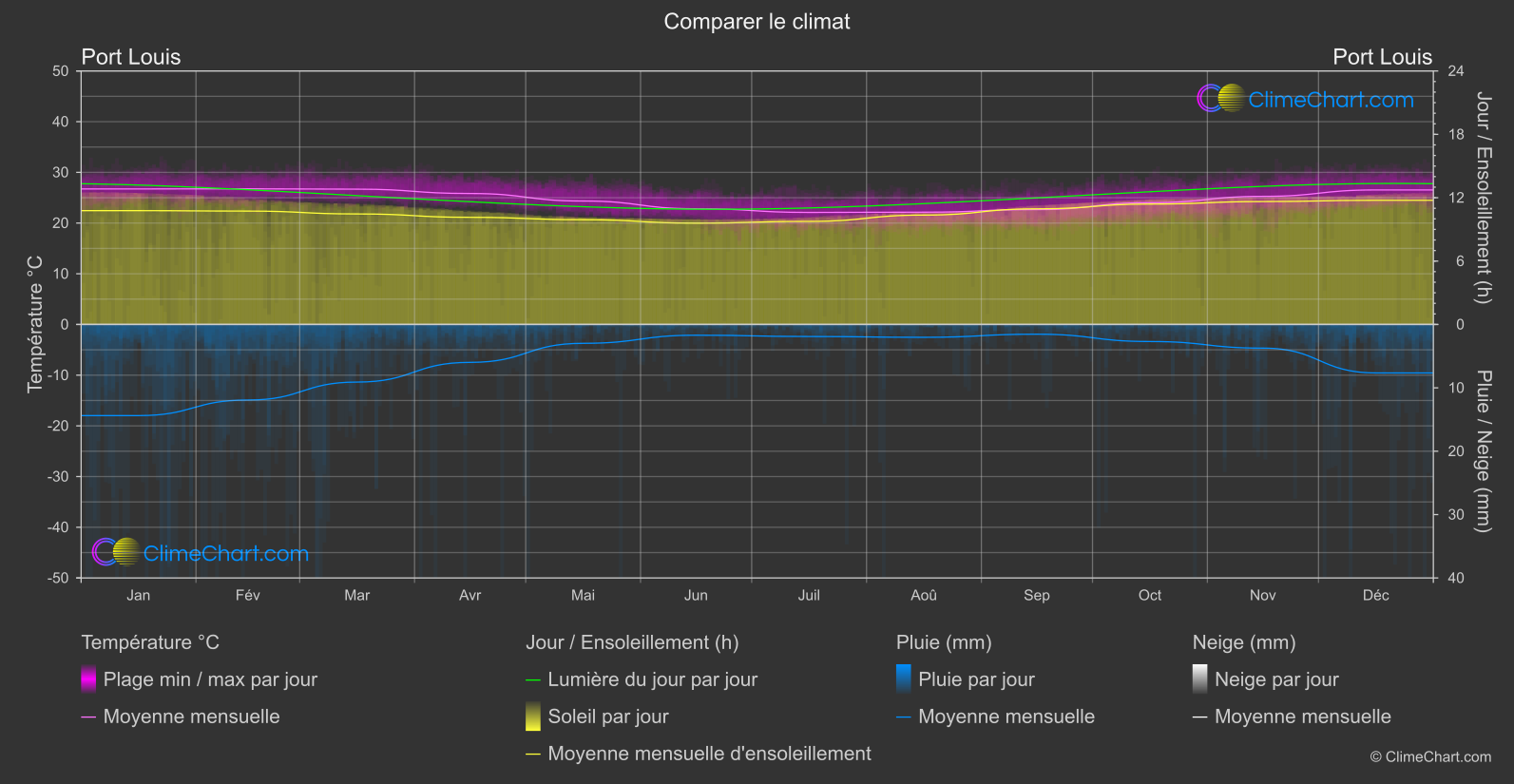 Comparaison Climatique: Port Louis (Maurice)