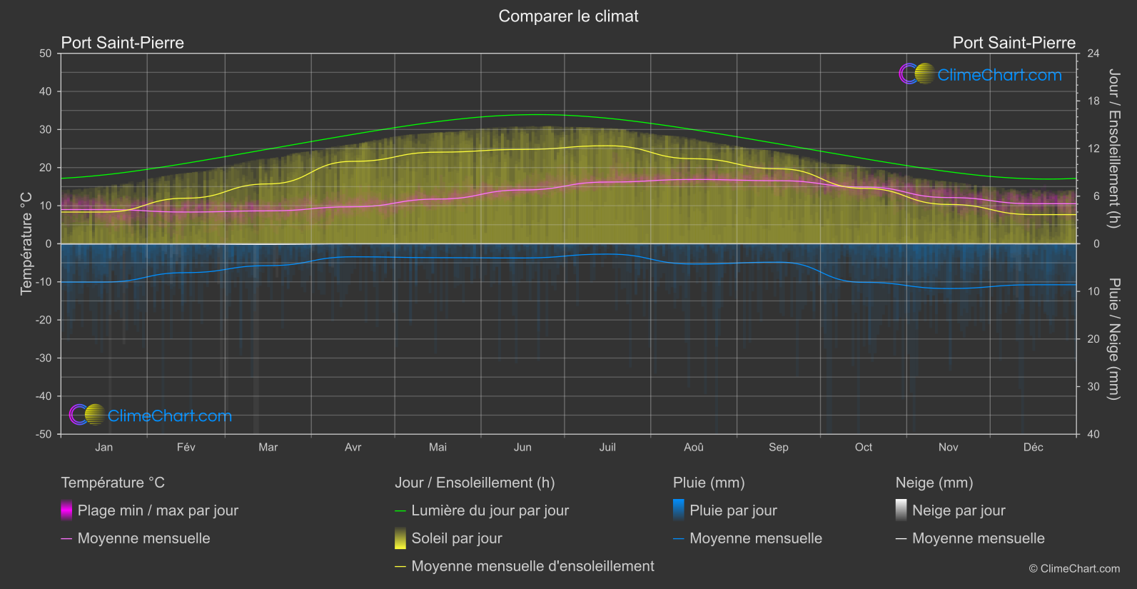 Comparaison Climatique: Port Saint-Pierre (Guernesey)