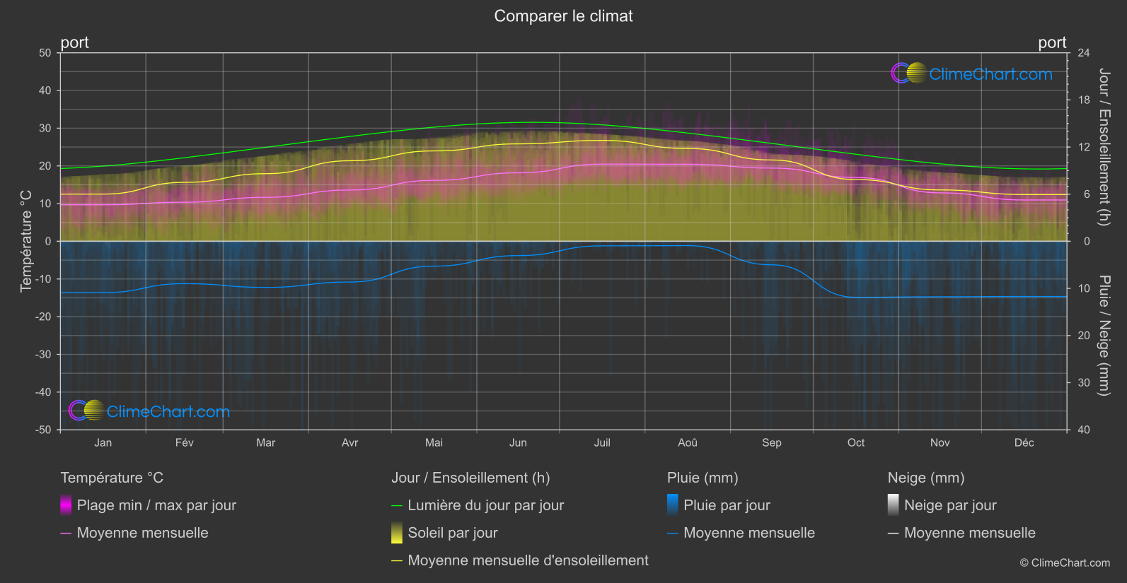 Comparaison Climatique: port (le Portugal)