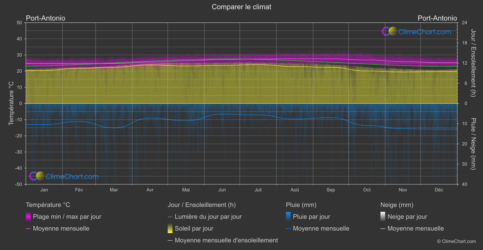 Comparaison Climatique: Port-Antonio (Jamaïque)