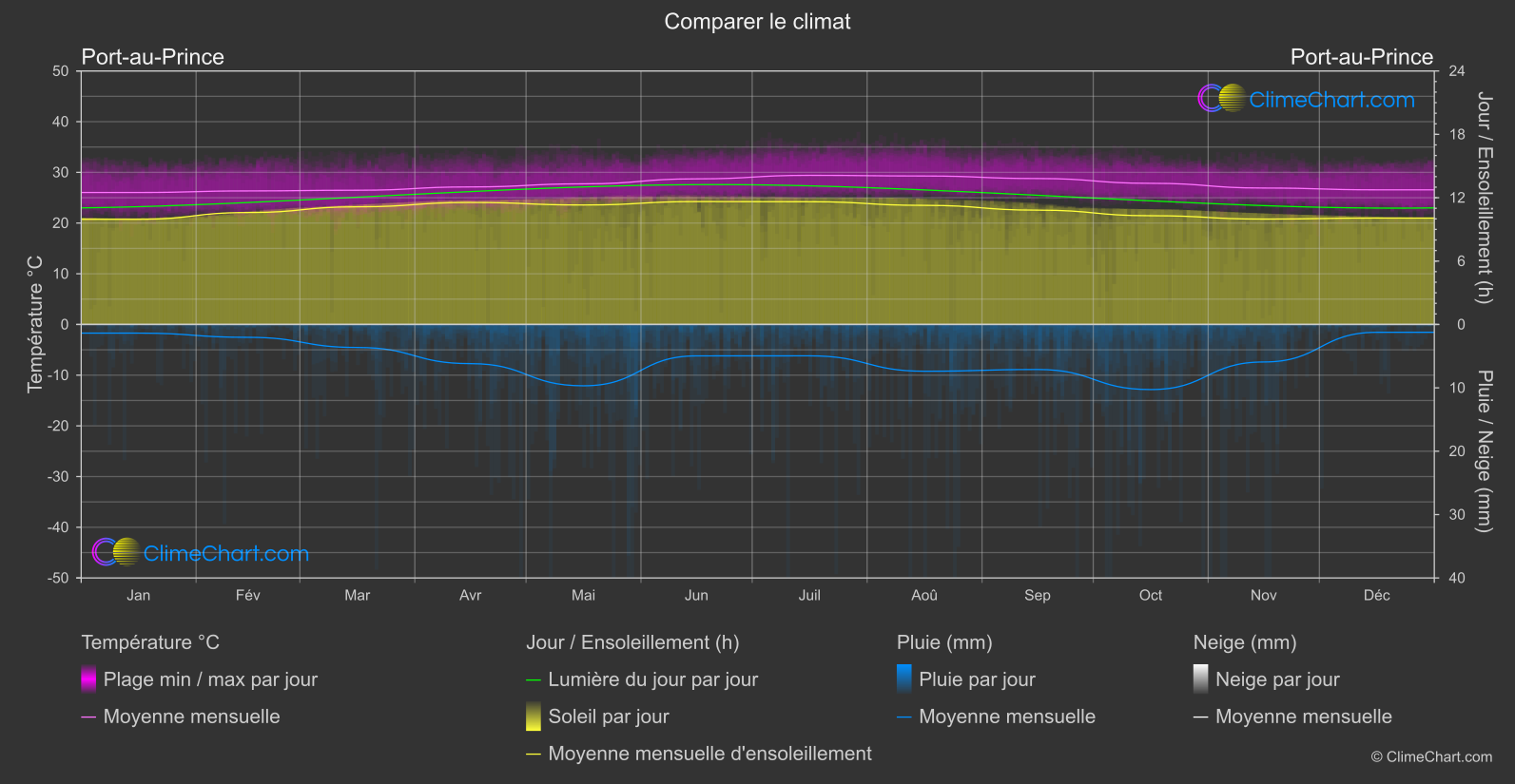 Comparaison Climatique: Port-au-Prince (Haïti)