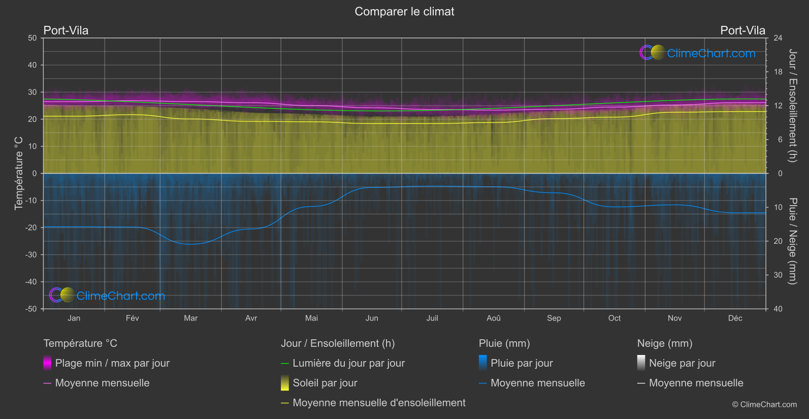 Comparaison Climatique: Port-Vila (Vanuatu)