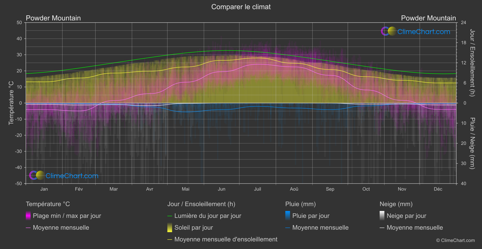 Comparaison Climatique: Powder Mountain (les états-unis d'Amérique)