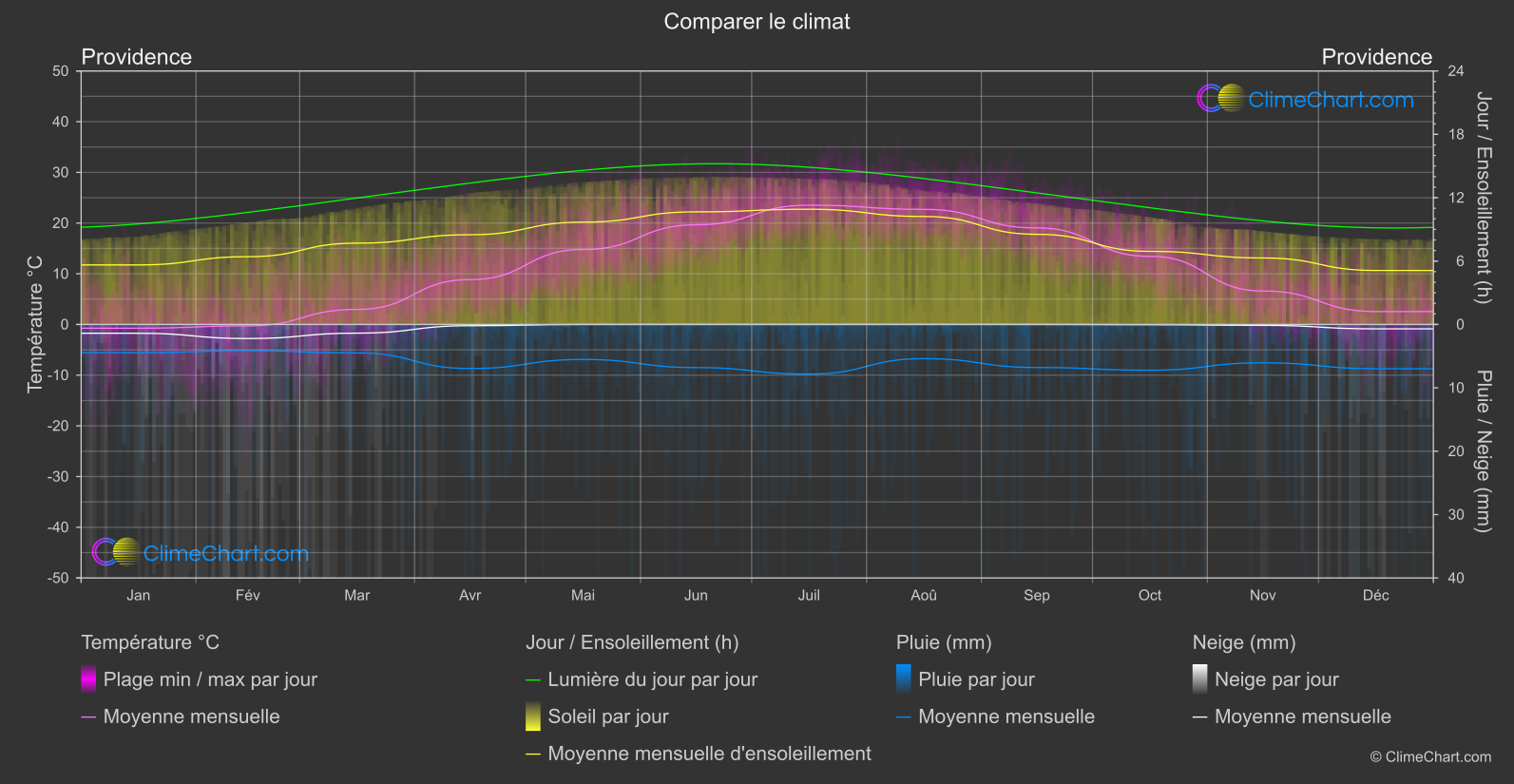 Comparaison Climatique: Providence (les états-unis d'Amérique)
