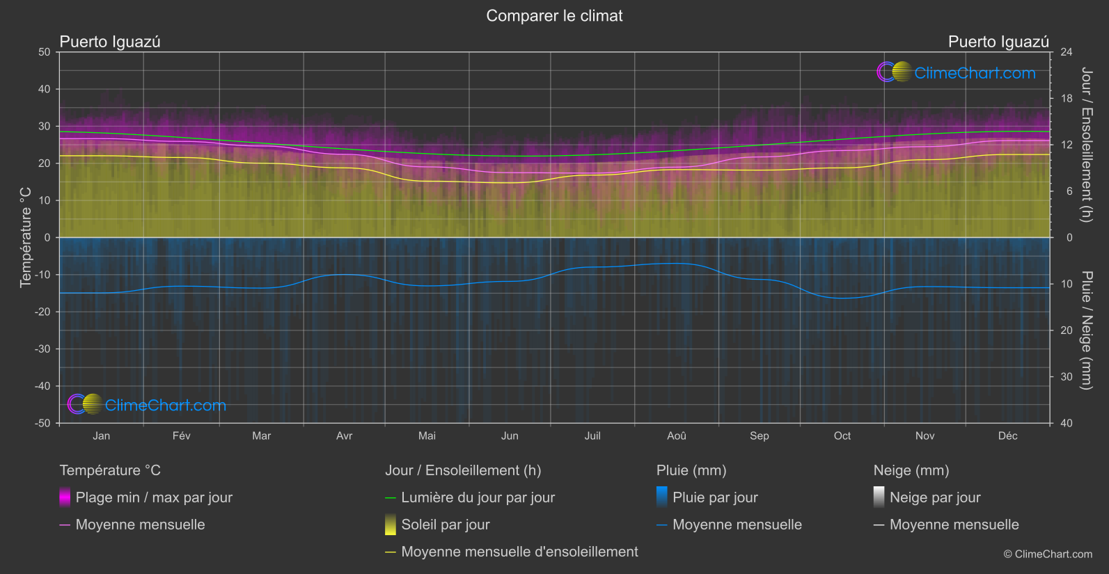 Comparaison Climatique: Puerto Iguazú (Argentine)