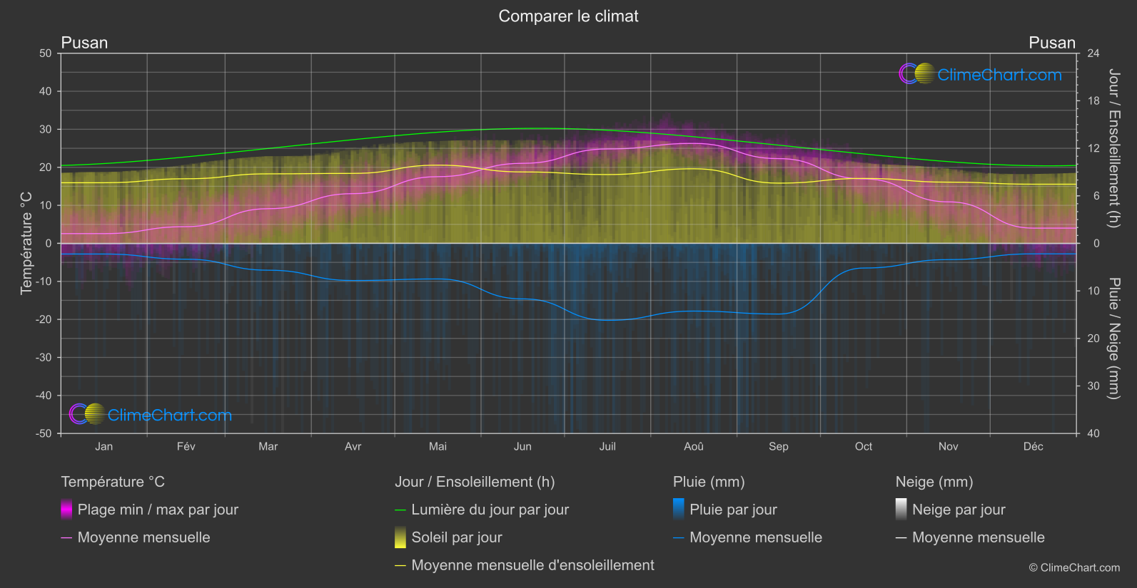 Comparaison Climatique: Pusan (Corée du Sud)