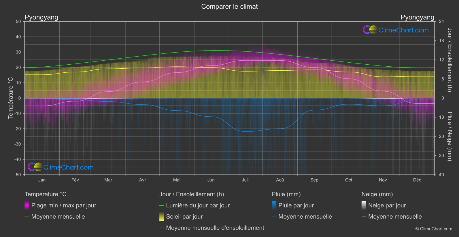 Comparaison Climatique: Pyongyang (Corée du Nord)