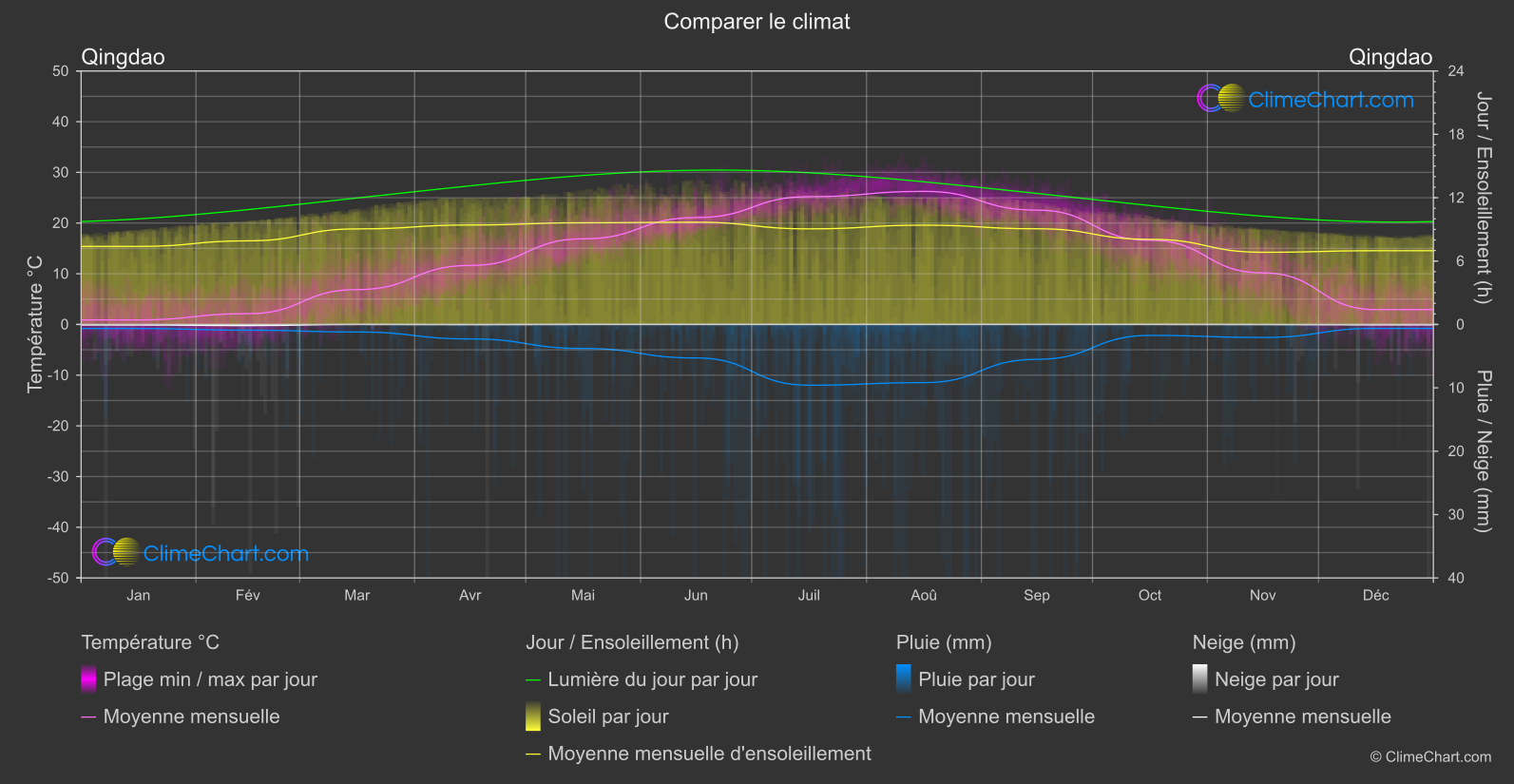 Comparaison Climatique: Qingdao (Chine)