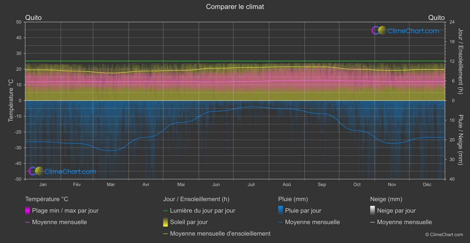 Comparaison Climatique: Quito (Équateur)