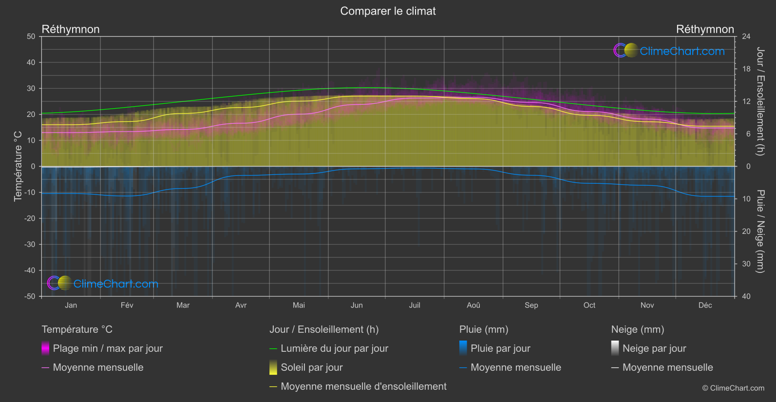 Comparaison Climatique: Réthymnon (Grèce)