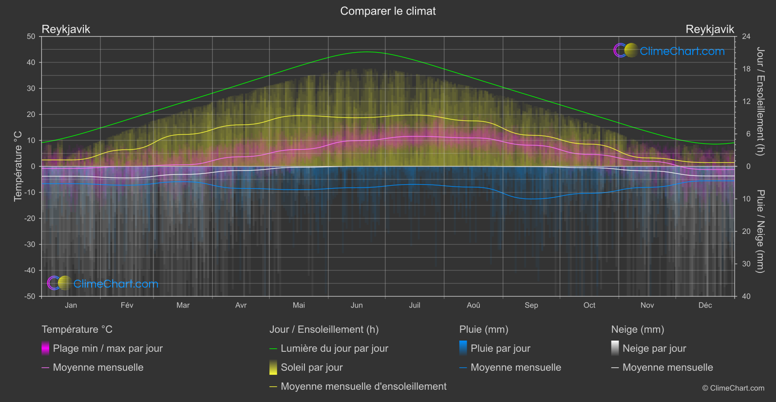 Comparaison Climatique: Reykjavik (Islande)